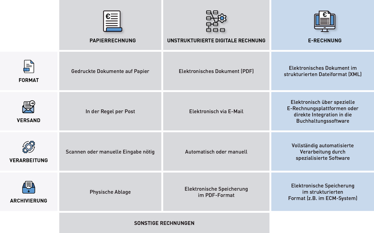 E-Rechnungen im Vergleich zu sonstigen Rechnungen