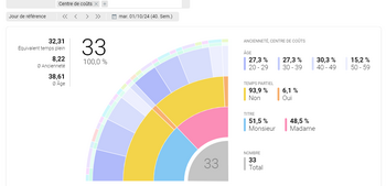 Graphique interactif des "Internes" des collaborateurs avec fonction de filtrage dynamique