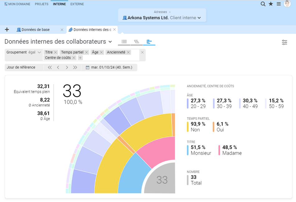 Graphique interactif des "Internes" des collaborateurs avec fonction de filtrage dynamique