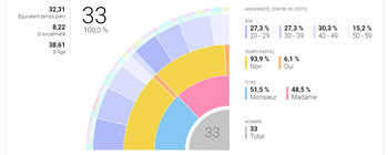 Graphique interactif des "Internes" des collaborateurs avec fonction de filtrage dynamique