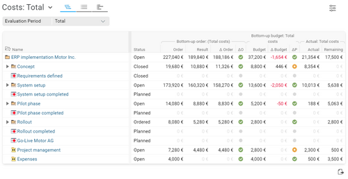 Tabular total cost overview in BCS with planned vs. actual comparisons, traffic light indicators, and progress ratings to identify budget deviations early. Table showing total project costs in BCS with planned and actual values for labor and non-labor costs, including traffic light indicators for budget status.