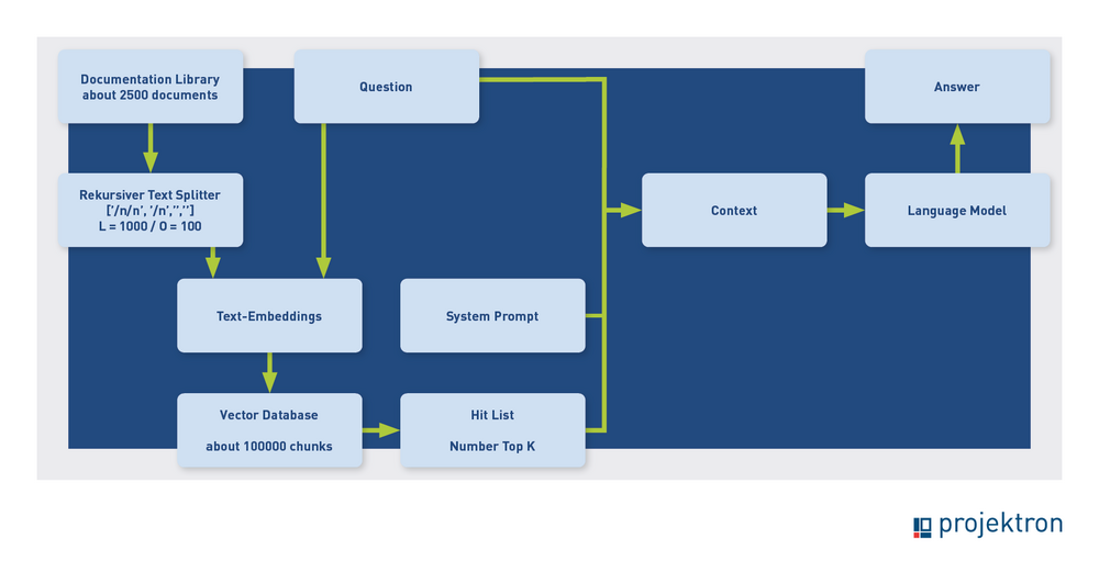 Process flow for implementing the Projektron BCS AI Help Assistant, with indexing and the inference phase for answering user questions