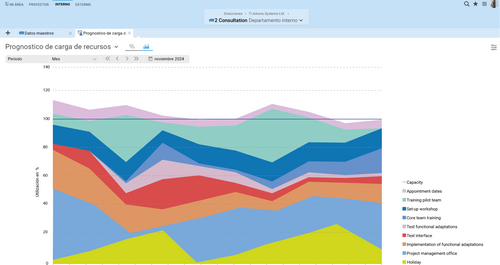 Gráfico de carga la carga de recursos en Projektron BCS