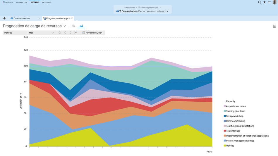 Gráfico de carga la carga de recursos en Projektron BCS