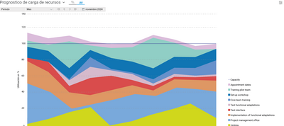 Gráfico de carga la carga de recursos en Projektron BCS