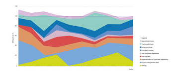 Gráfico de carga la carga de recursos en Projektron BCS