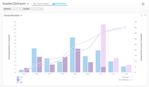 In der Ansicht Kostenverlauf sehen Sie den Kostengang und die Kostensummenlinie des Projekts. Die Kostengangsäulen zeigen, welche monatlichen Kosten im Projekt angefallen sind, die Kostensummenlinien die kumulierten monatlichen Kosten des Projekts. Kostenverlauf in BCS