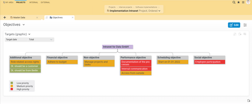 Dynamic target hierarchy graphic: Keeping an eye on targets at all times
