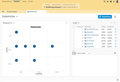 Stakeholdermanagement in Projektron BCS