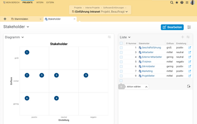 Stakeholdermanagement in BCS: Das Stakeholder-Diagramm visualisiert Stakeholder nach Einstellung und Einfluss. Stakeholdermanagement in BCS