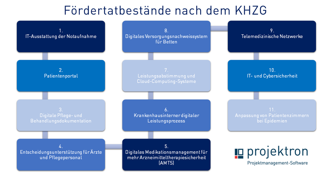 Fördertatbestände im Rahmen des KHZG