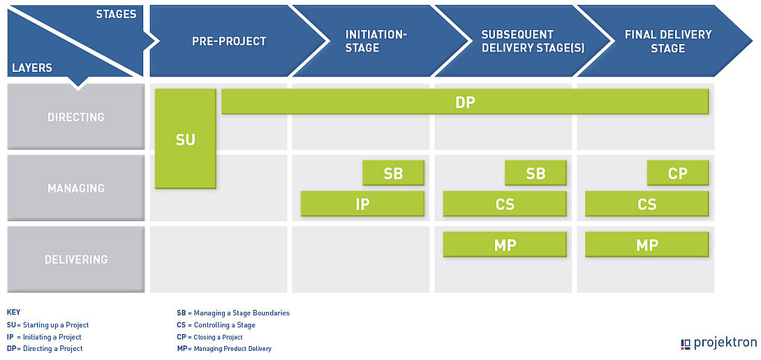 7 phases of the PRINCE2 method