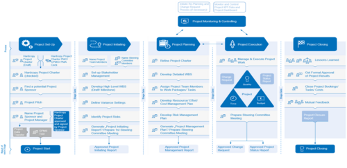 Nach dem GPMS wird nach jeder Stage ein Report erzeugt, der die Ergebnisse dieser Phase dokumentiert. Interner GPMS dokumentiert stages.