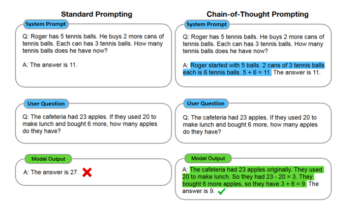 Vergleichsdiagramm zwischen Standard-Prompting und Chain-of-thought-Prompting, das zeigt, wie die Gedankenkette zu klareren und schrittweisen Antworten bei komplexen Aufgaben führt.