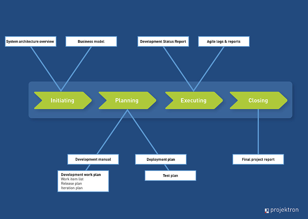 Overview of the artifacts in the PM² Agile project life cycle.