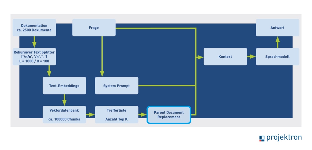 Prozessablauf im Projektron BCS KI Hilfe Assistenten mit „Parent Document Retrieval“