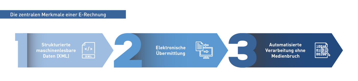 Zentrale Merkmale einer E-Rechnung