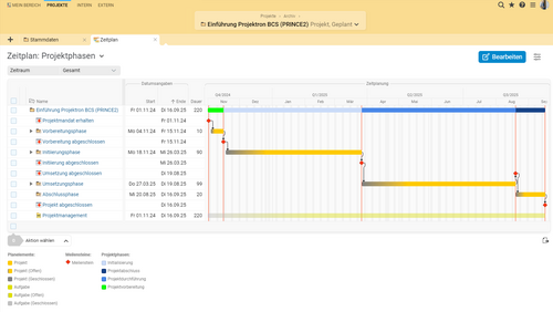 PRINCE2 Zeitplan in BCS