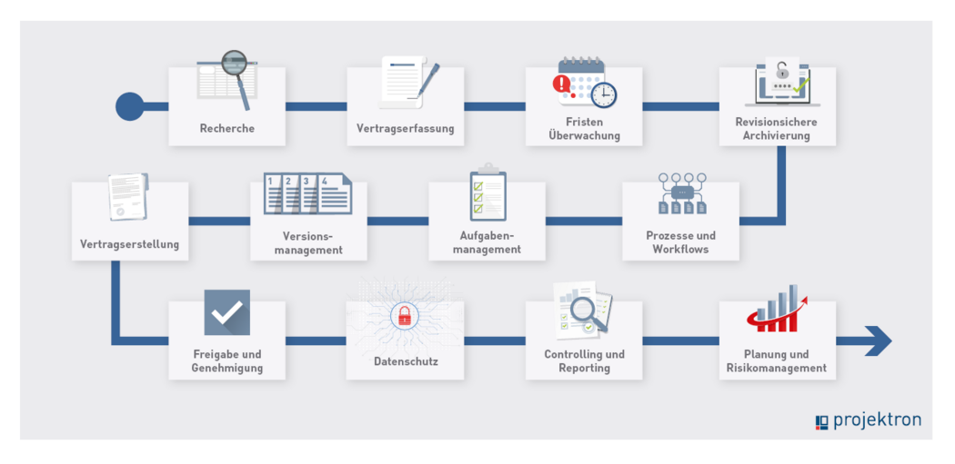 Zwölf Aspekte, die der Vertragsmanagement-Prozess berücksichtigen muss