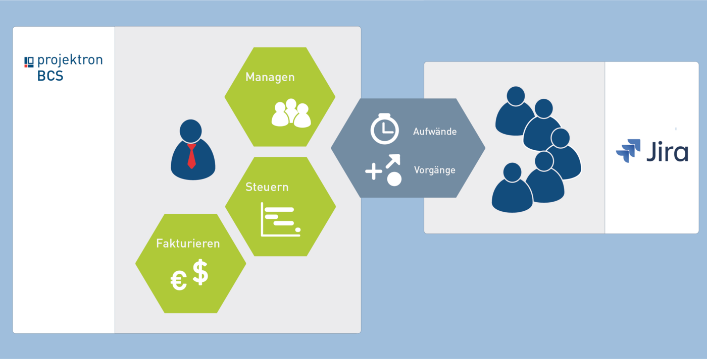 Mit Projektron BCS lassen sich über eine Schnittstelle ganz einfach Jira-Daten in die Projekte integrieren, wo sie dann in BCS ausgewertet und fakturiert werden können. 
