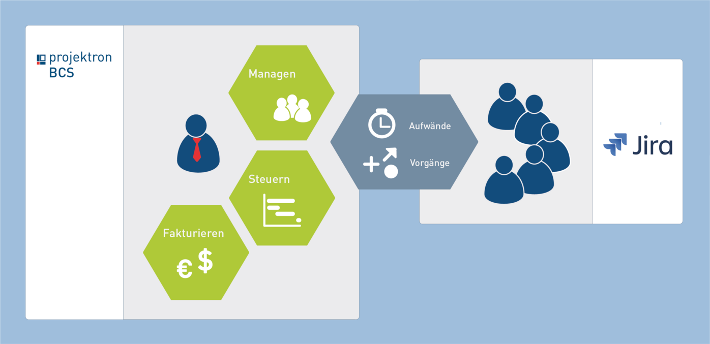 Mit Projektron BCS lassen sich über eine Schnittstelle ganz einfach Jira-Daten in die Projekte integrieren, wo sie dann in BCS ausgewertet und fakturiert werden können. 