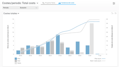 Historial de costes en Projektron BCS