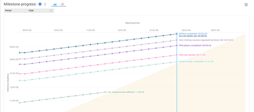 Interactive milestone progress in BCS visualizing schedule deviations and project progress – enabling efficient schedule control and transparent stakeholder communication. Interactive milestone progress chart in BCS showing planned versus actual milestone dates over time to highlight schedule deviations.