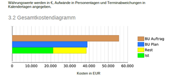 Projektabschlussbericht mit Projektron BCS