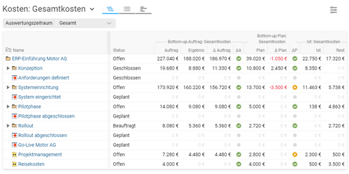 Tabellarischer Gesamtkostenüberblick in BCS mit Soll-Ist-Vergleichen, Ampelkennzeichnung und Fortschrittsbewertungen zur frühzeitigen Erkennung von Budgetabweichungen. Tabellarische Darstellung der Gesamtkosten in BCS mit Soll- und Istwerten für Personal- und Sachkosten sowie Ampeln zur Bewertung von Budgetabweichungen.