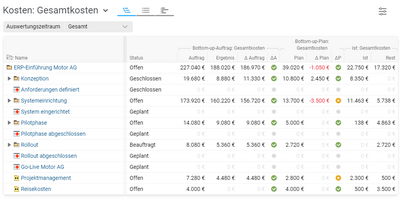 Ob Sie im Budget liegen und wo im Projekt Mehrkosten entstehen, zeigt Ihnen der Kostenüberblick