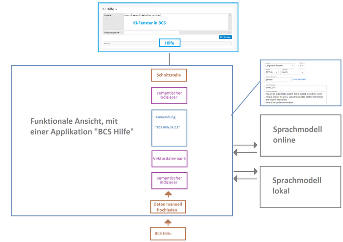 Funktionale Sicht auf das KI-Framework in Projektron BCS mit Softwarehilfe, Schnittstellen zu Datenquellen, Sprachmodellen und Ergebnisausgabe.