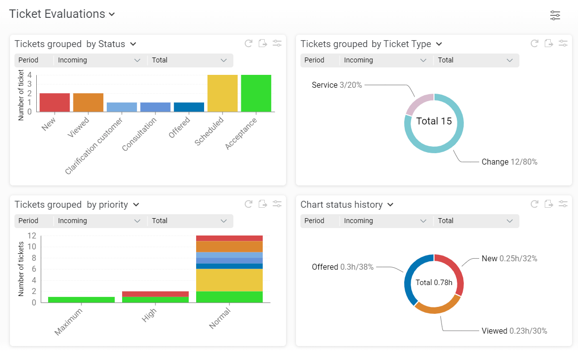 Graphical ticket evaluations in Projektron BCS