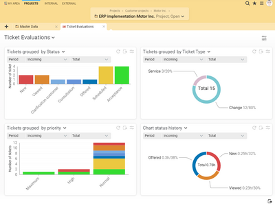 Graphical ticket evaluations in Projektron BCS