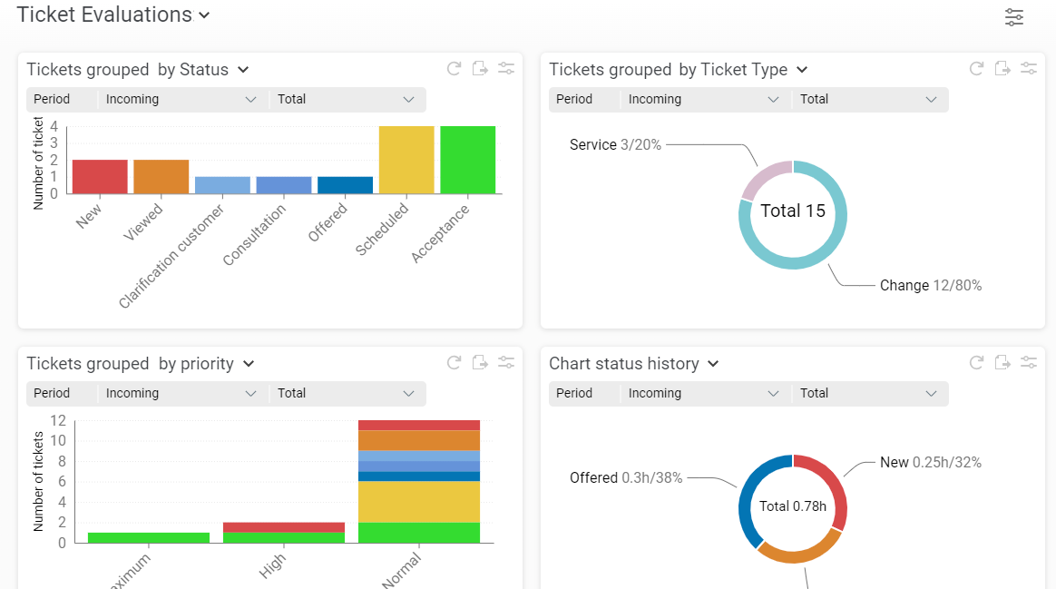 Graphical ticket evaluations in Projektron BCS