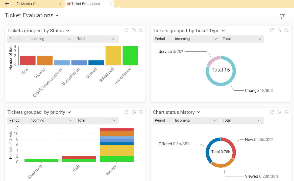 Graphical ticket evaluations in Projektron BCS