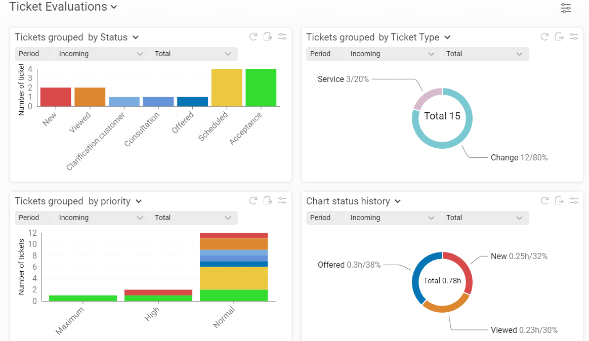 Graphical ticket evaluations in Projektron BCS