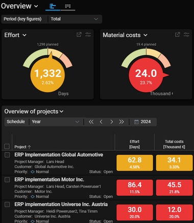 Graphical multi-project evaluation in Projektron BCS in dark mode