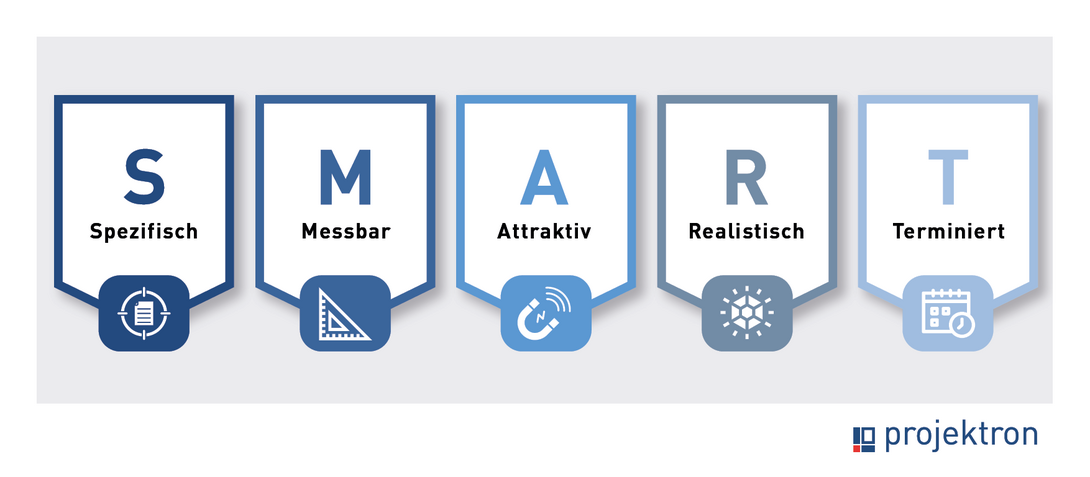 Visualisierung der SMART-Ziele: Spezifisch, Messbar, Attraktiv, Realistisch, Terminiert