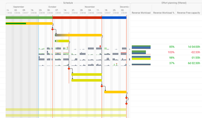 Keep an eye on time and resources with project planning in BCS. Project plan with resource utilization in BCS