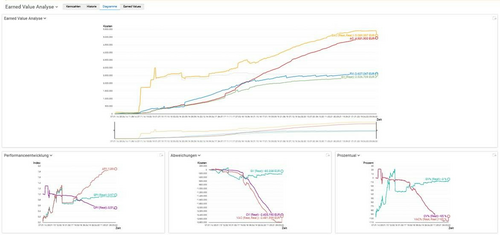 Earned-Value-Analyse in BCS Hörmann KG Antriebstechnik