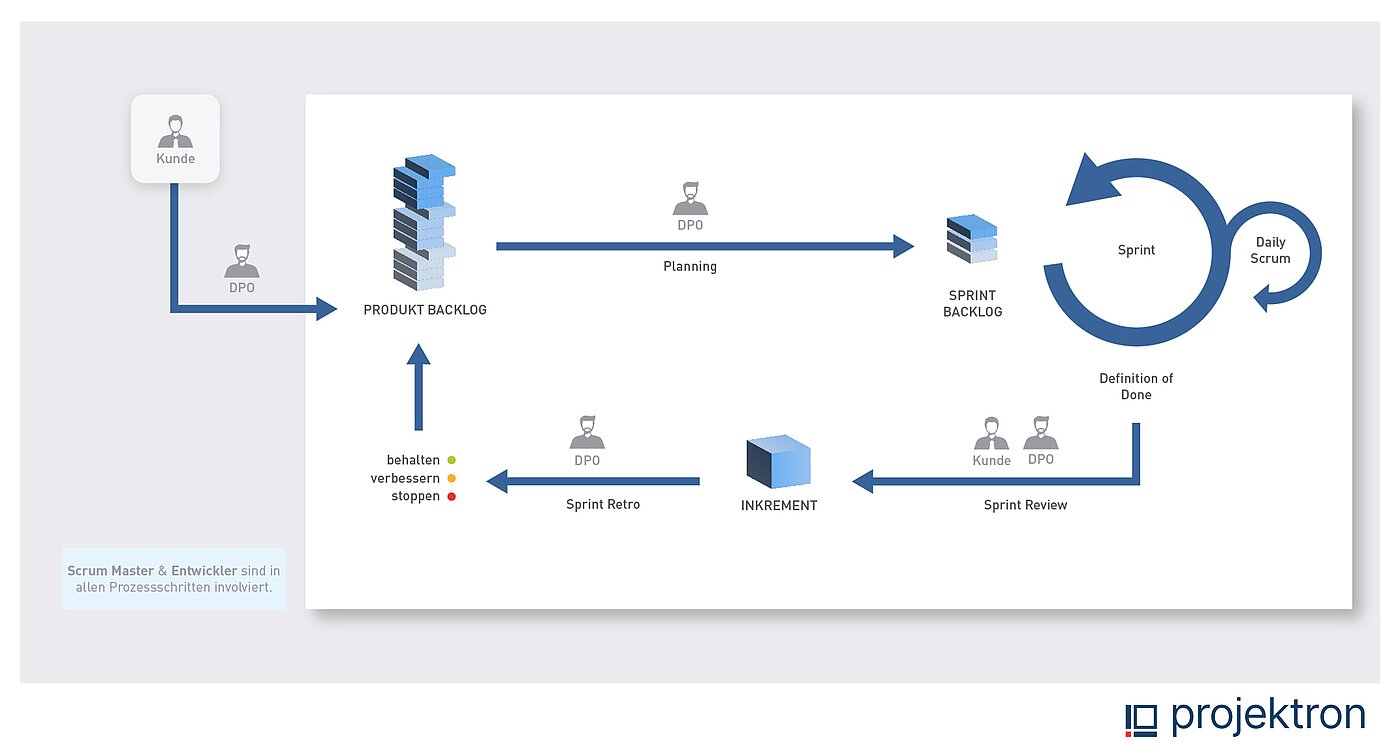Der Scrum-Prozess mit Rollen, Artefakten und Ereignissen im Überblick. Scrum in der agilen Softwareentwicklung: Prozess, Rollen, Artefakte im Prozess-Schema.