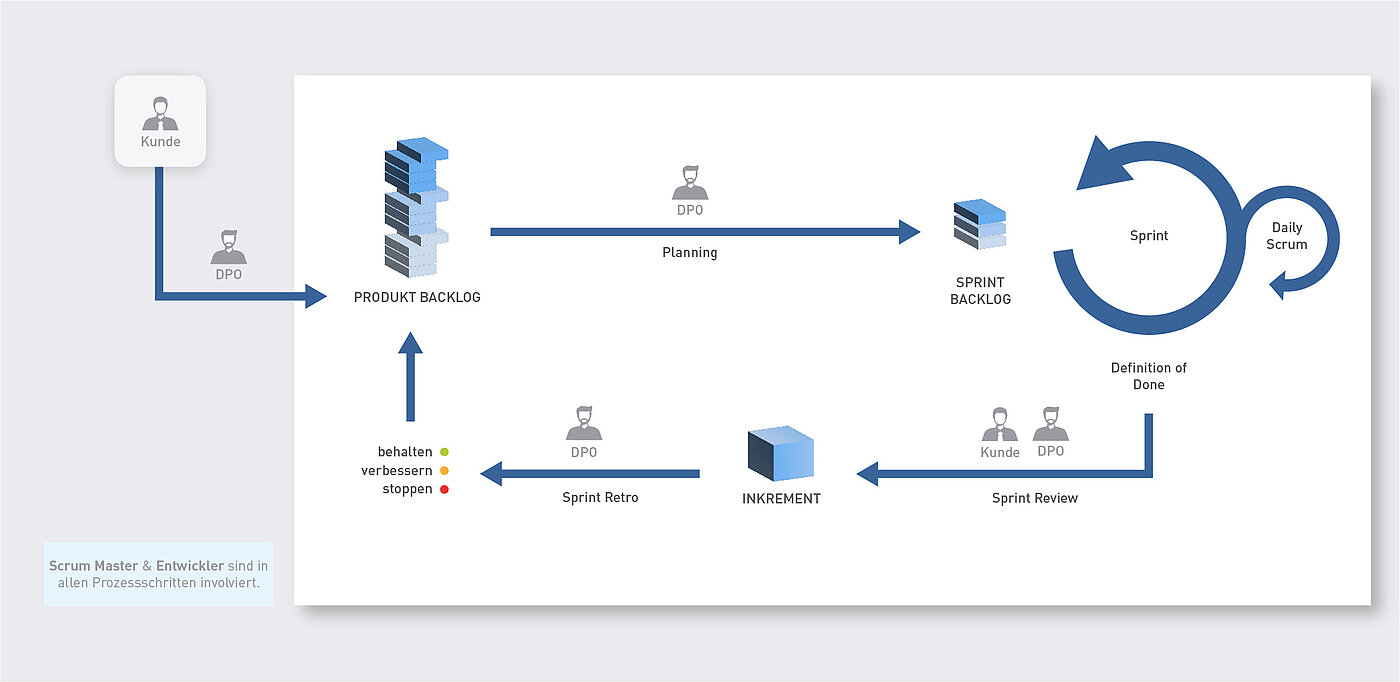 Scrum in der agilen Softwareentwicklung: Prozess, Rollen, Artefakte im Prozess-Schema.