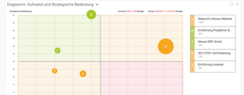 Projektportfoliodiagramm im Projektportfoliomanagement in Projektron BCS