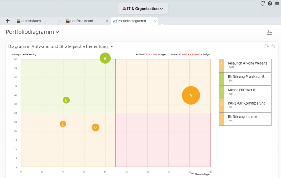 Projektportfoliodiagramm im Projektportfoliomanagement in Projektron BCS
