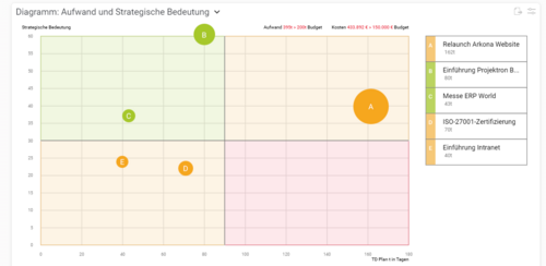 Projektportfoliodiagramm im Projektportfoliomanagement in Projektron BCS
