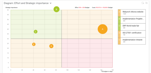 Project portfolio diagram in Projektron BCS project portfolio management