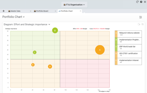 Project portfolio diagram in Projektron BCS project portfolio management