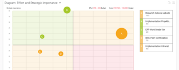 Project portfolio diagram in Projektron BCS project portfolio management