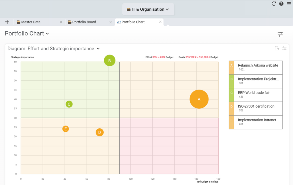 Project portfolio diagram in Projektron BCS project portfolio management