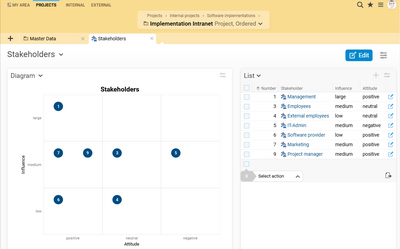 Stakeholder management in Projektron BCS: The stakeholder diagram visualizes stakeholders according to their attitude and influence. Stakeholder management in Projektron BCS